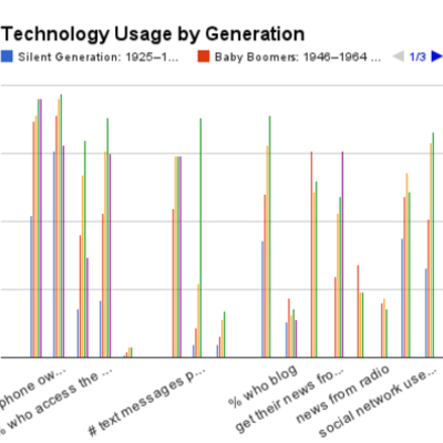 Timeline: Generations Technology Usage