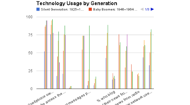 Timeline: Generations Technology Usage