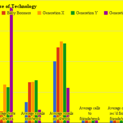Timeline: Generational Use of Technology