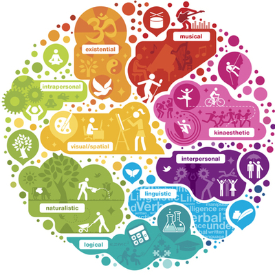 Timeline: Work of Howard Gardner