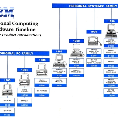 Timeline: Historia del Ordenador (Internet)