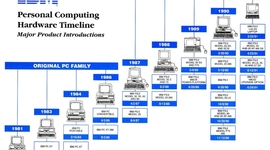 Timeline: Historia del Ordenador (Internet)