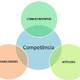 Competências