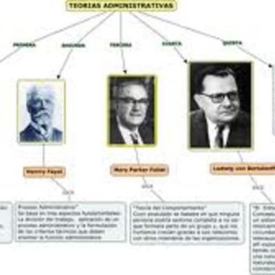 Timeline: TEORIAS ADMINISTRATIVAS