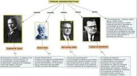 Timeline: TEORIAS ADMINISTRATIVAS