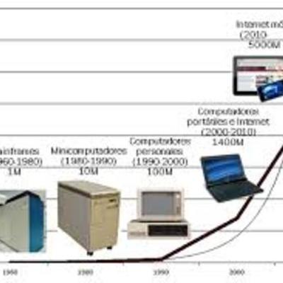 Timeline: EVOLUCION  DE LA INFORMATICA
