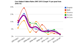 Timeline: School Improvement Activities