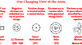 Timeline: Evolution of the Atomic Structure