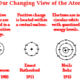 Evolution of the atom