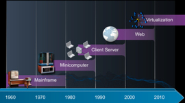 Timeline: Historia del computador y la internet