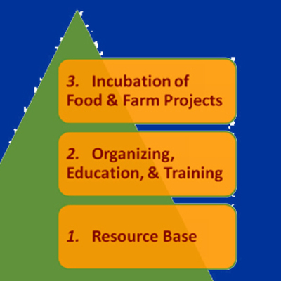 Timeline: SCI Application