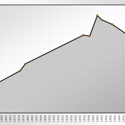 Timeline: In- och utvandring