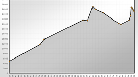 Timeline: In- och utvandring