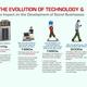 Infographic evolution of technology2