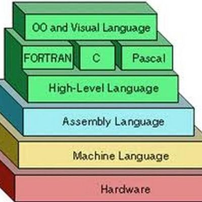 Timeline: Mario Barrientos - Evolución de Lenguajes de Programación