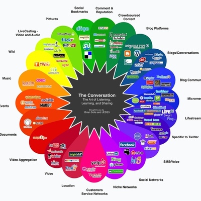Timeline: History  of Multimedia