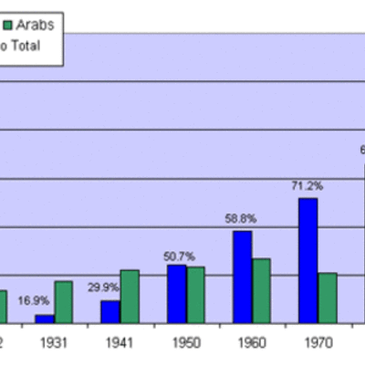 Timeline: Struggles in the Middle East