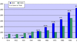 Timeline: Struggles in the Middle East