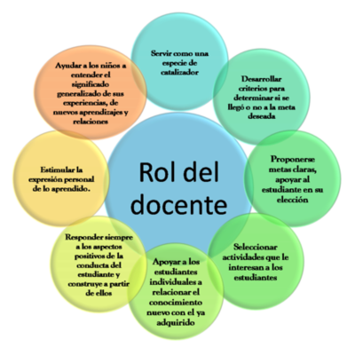Timeline: Rol de docente