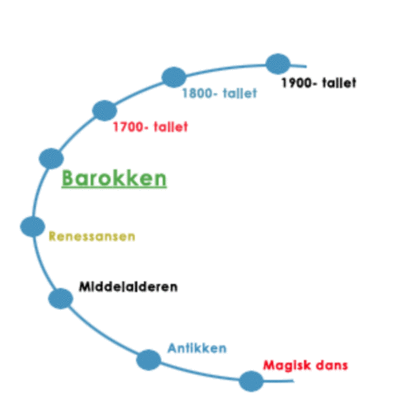 Timeline: tidslinje