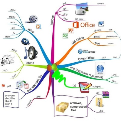 Timeline: Mindmapping of Microsoft