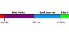 Timeline: Desde Roma hasta la actualidad.