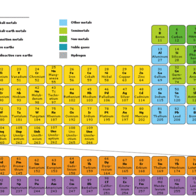 Timeline: Significant Events in the Developement of the Periodic Table