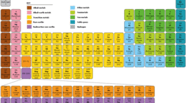 Timeline: Significant Events in the Developement of the Periodic Table