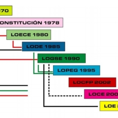 Timeline: Evolución e historia de la legislación del sistema educativo en España