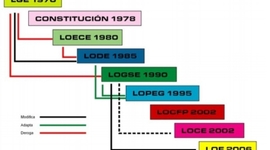 Timeline: Evolución e historia de la legislación del sistema educativo en España