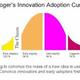 Adoption curve