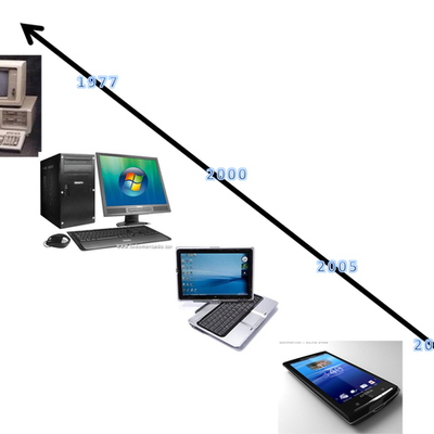 Timeline: Evolución de la Tecnología en el Último Siglo