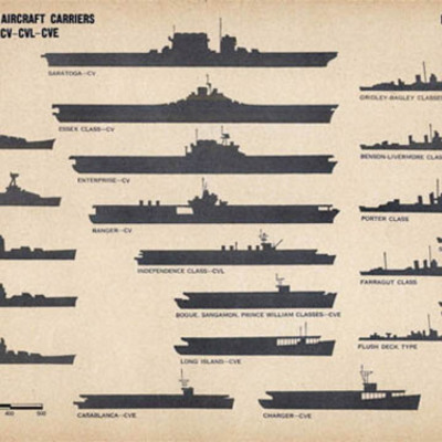 Timeline: THE BATTLE OF MIDWAY