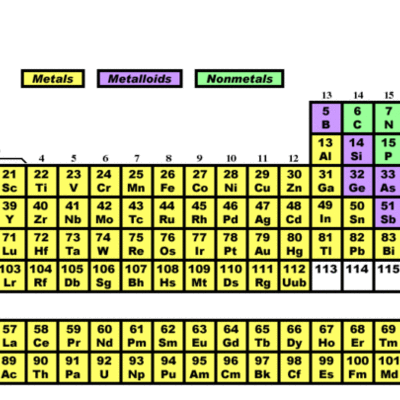 Timeline: TImeline of the periodic table