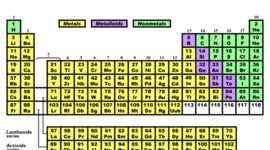 Timeline: TImeline of the periodic table