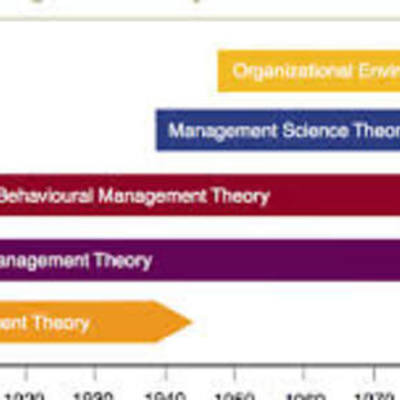 Timeline: History of Management