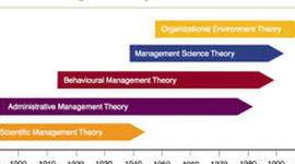 Timeline: History of Management