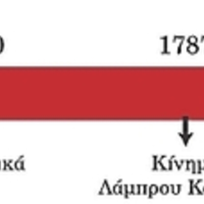Timeline: Τα κυριότερα επαναστατικά κινήματα