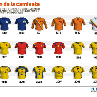 Timeline: DEPORTE-HISTORIA CAMISETAS SELECCION COLOMBIA