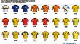 Timeline: DEPORTE-HISTORIA CAMISETAS SELECCION COLOMBIA