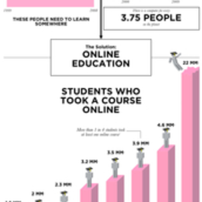 Timeline: Evolución histórica de E-Learning