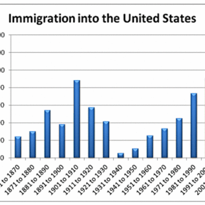Timeline: US Immigration 1790 to Present Day