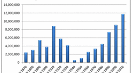 Timeline: US Immigration 1790 to Present Day