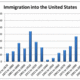 Immigration into us 1