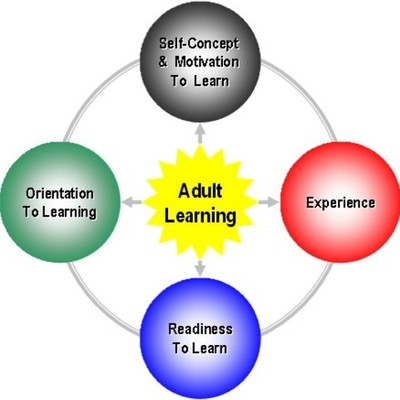 Timeline: History of Andragogy