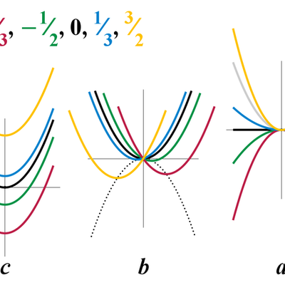 Timeline: Unit Plan on Quadratic Functions(Part I)