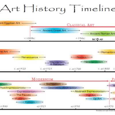 Timeline: History of Art