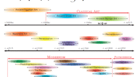 Timeline: History of Art