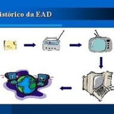 Timeline: Evolução da Educação a Distância