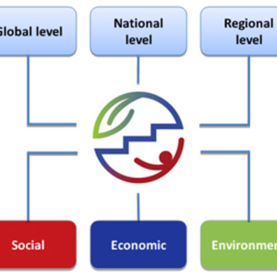 Timeline: Sustainable Development Declarations